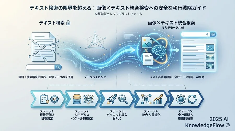 移行前の現状診断：あなたのデータは「統合」の準備ができているか - Section Image