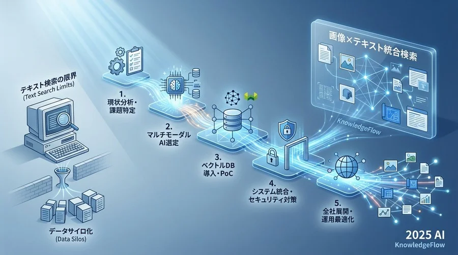 リスク最小化のための5段階移行ロードマップ - Section Image