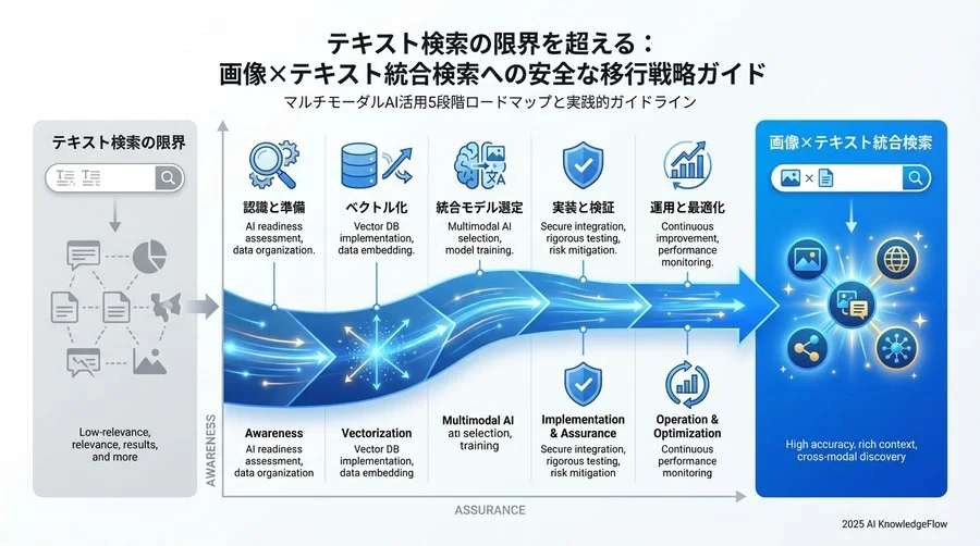 リスク最小化のための5段階移行ロードマップ - Section Image 3