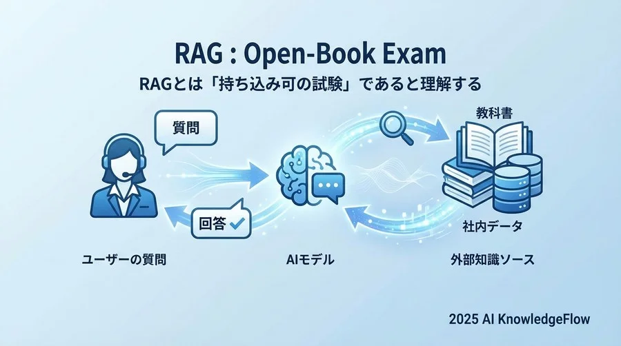 Tip 1: RAGとは「持ち込み可の試験」であると理解する - Section Image