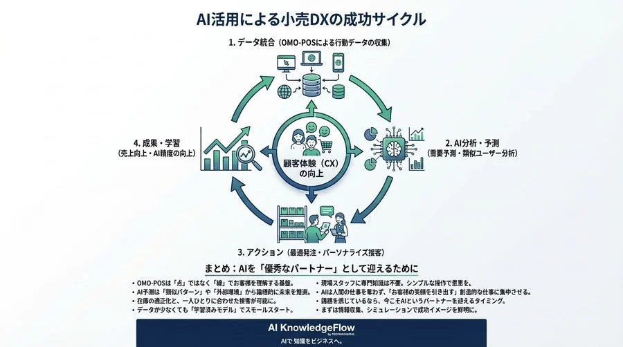 「勘と経験」にサヨナラ。AI搭載OMO-POSが「お客様の次の一手」を予測できる理由と導入効果 - Conclusion Image