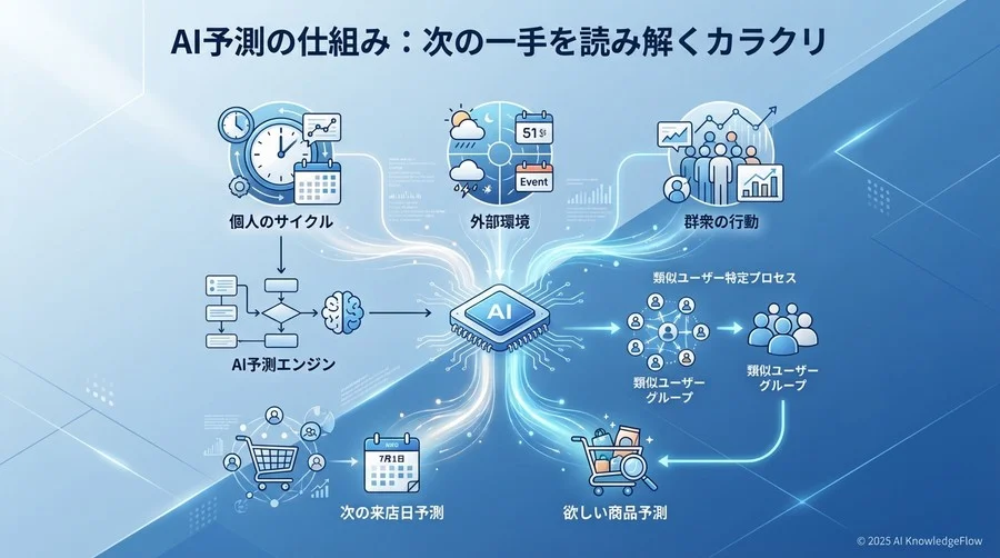 Q2. AIはどうやって「次に来店する日」や「欲しい商品」を予測しているのですか？ - Section Image