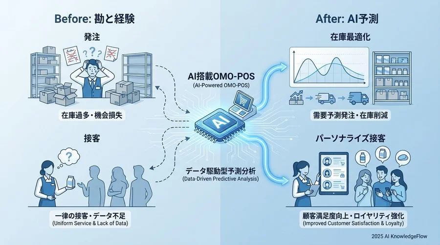 Q3. 予測分析ができると、現場の「発注」や「接客」はどう変わりますか？ - Section Image