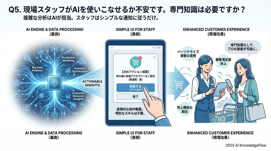 Q4. 導入するには膨大な「ビッグデータ」がないと意味がありませんか？ - Section Image 3