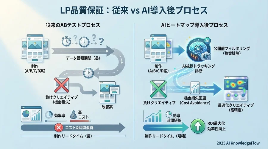 指標1：【効率性】制作リードタイムとテスト回数の削減効果 - Section Image