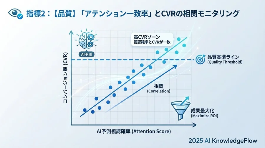 指標2：【品質】「アテンション一致率」とCVRの相関モニタリング - Section Image
