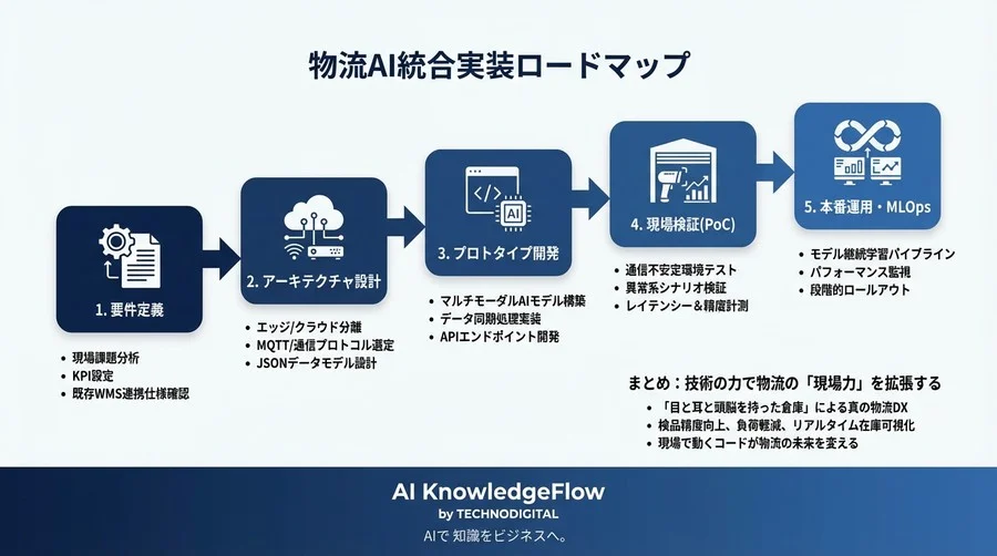 物流WMSとマルチモーダルAIの完全統合：現場で「使える」リアルタイム連携の実装ガイド - Conclusion Image