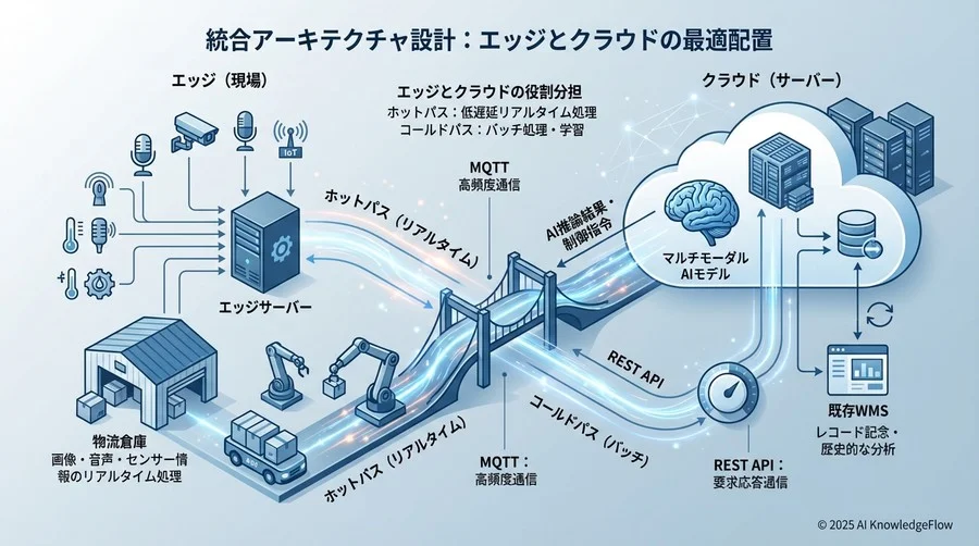 統合アーキテクチャ設計：エッジとクラウドの最適配置 - Section Image