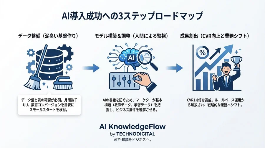 AIによるCTA最適化: SaaS企業が半年で実現したCVR1.8倍の全記録 - Conclusion Image