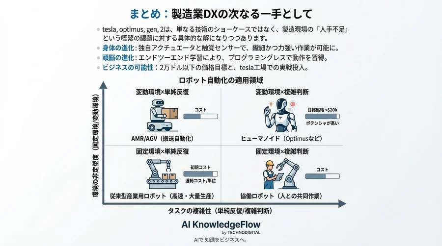 Tesla Optimus Gen 2徹底解剖：製造現場DXを変える「身体」と「頭脳」の正体 - Conclusion Image