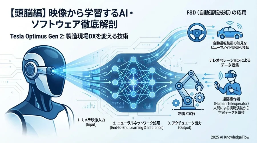 【頭脳編】映像を見て学習するAI・ソフトウェア用語 - Section Image