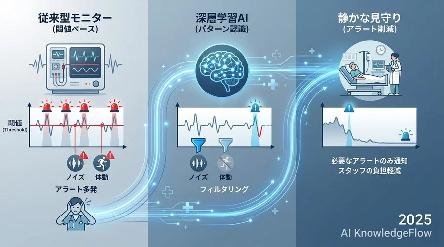 誤解②：「AIを入れるとアラートが鳴り止まなくなる」 - Section Image
