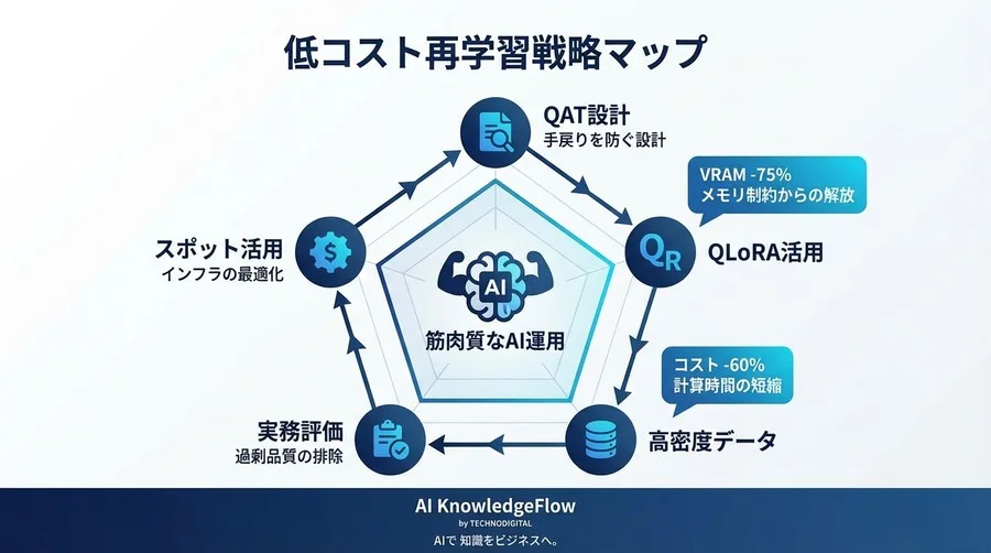 再学習の予算超過は「設計ミス」です：量子化前提で描く低コストAI運用戦略 - Conclusion Image