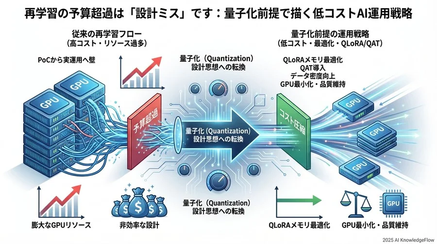 鉄則4：精度評価指標を「平均点」から「特定タスク性能」へシフトする - Section Image 3