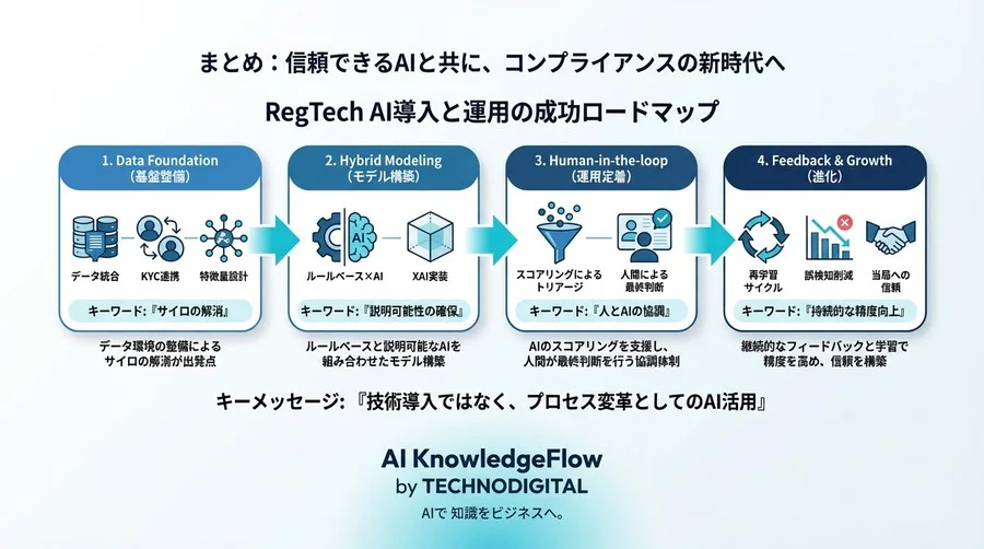 RegTech×AI：説明責任を果たしつつ誤検知を60%削減するコンプライアンス監視の実践論 - Conclusion Image