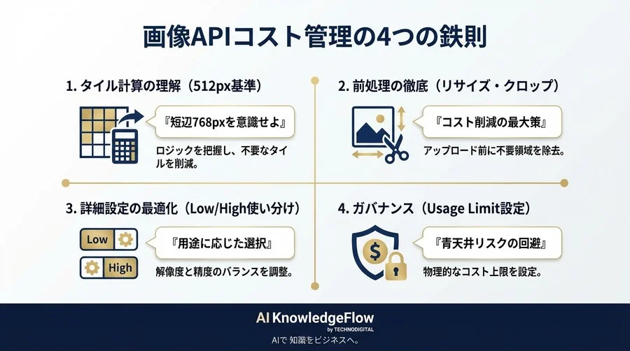 ChatGPT Vision料金計算の完全講義：画像トークン換算の罠とコスト最適化ガバナンス - Conclusion Image