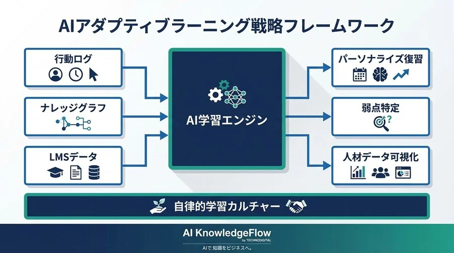 「メタ認知」の自動化が組織を変える：AIによるアダプティブラーニング戦略論 - Conclusion Image