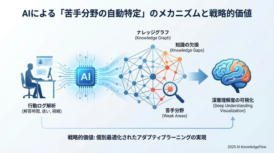 AIによる「苦手分野の自動特定」のメカニズムと戦略的価値 - Section Image