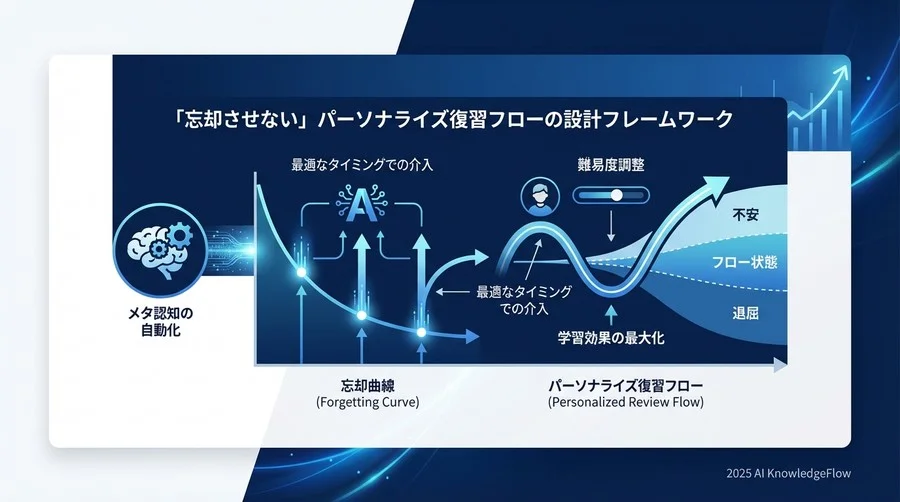 「忘却させない」パーソナライズ復習フローの設計フレームワーク - Section Image