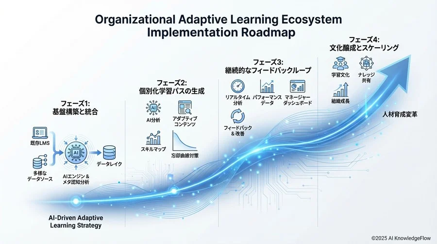 組織全体への適応型学習エコシステムの実装ロードマップ - Section Image 3