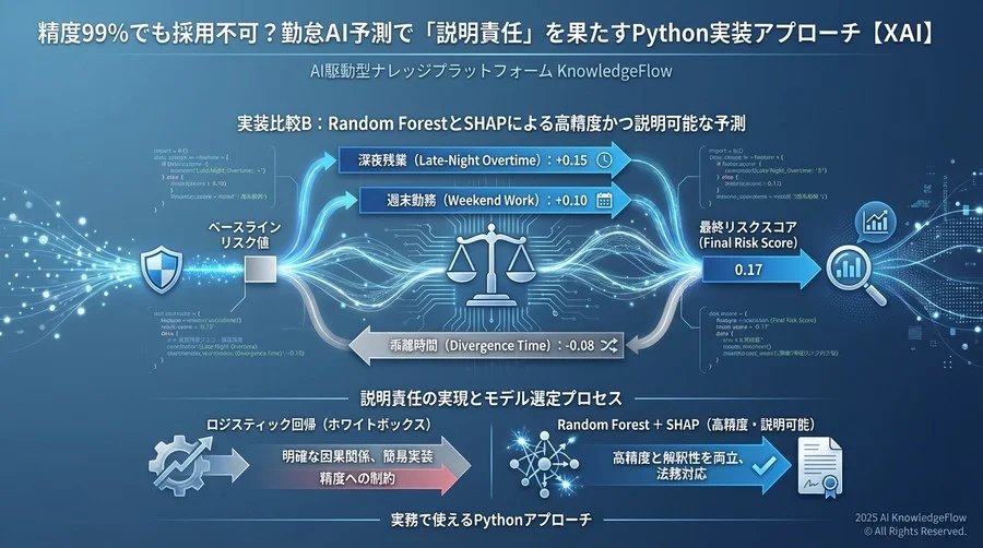 実装比較B：Random ForestとSHAPによる高精度かつ説明可能な予測 - Section Image
