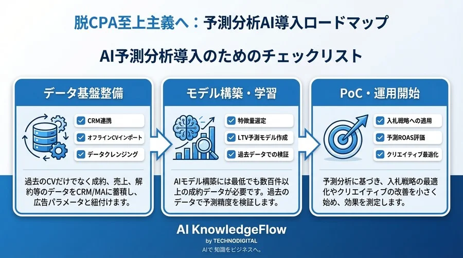 獲得単価の削減が成長を止める？AIが見抜く「安く獲れる客」のリスクとLTV重視の広告戦略 - Conclusion Image