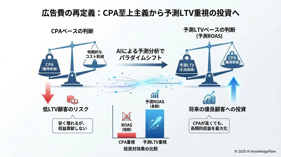 4. 広告費を「コスト」から「未来への投資」へと再定義する - Section Image 3