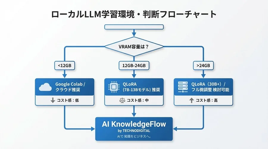 自宅GPUで挑むLLM学習：QLoRAがVRAMの壁を壊す仕組みと要件 - Conclusion Image