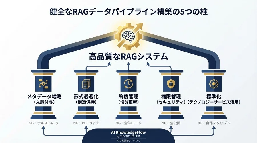RAG精度は「入り口」で決まる：LlamaHub活用で避けるべき5つのデータ戦略ミス - Conclusion Image