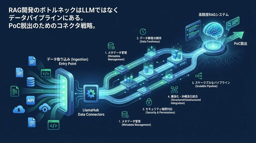 RAG精度は「入り口」で決まる：LlamaHub活用で避けるべき5つのデータ戦略ミス