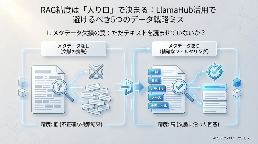 1. メタデータ欠損の罠：ただテキストを読ませていないか？ - Section Image