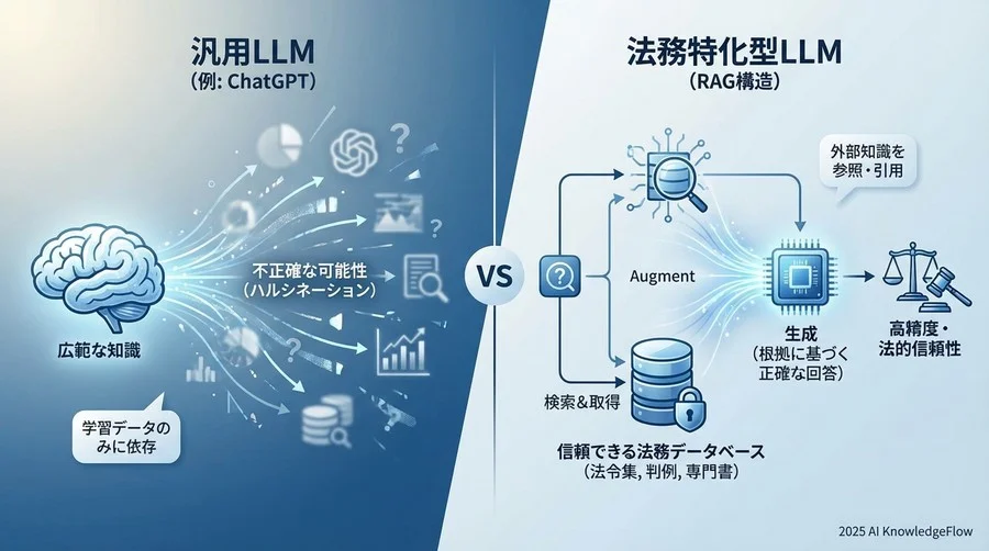 前提知識：法務特化型LLMとは何か？ - Section Image