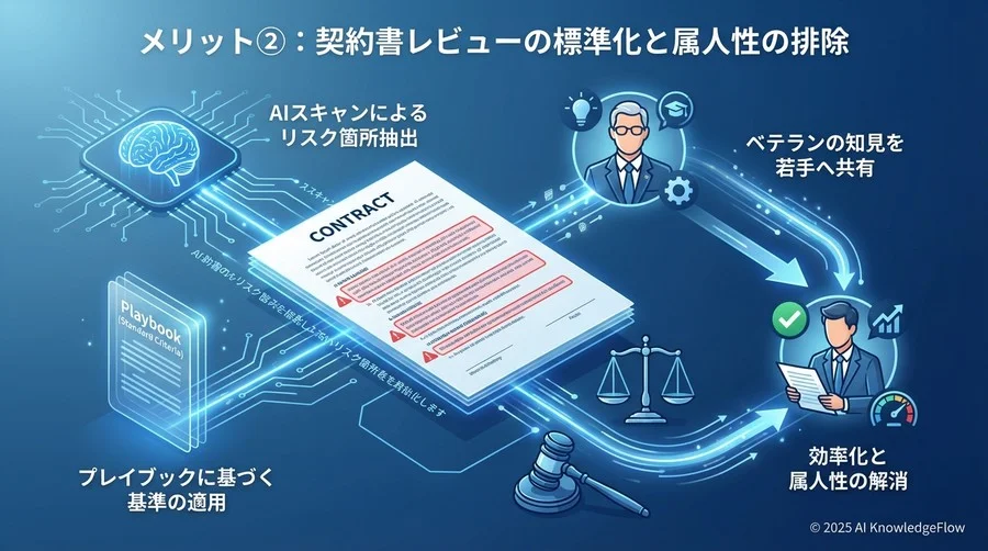 メリット②：契約書レビューの標準化と属人性の排除 - Section Image