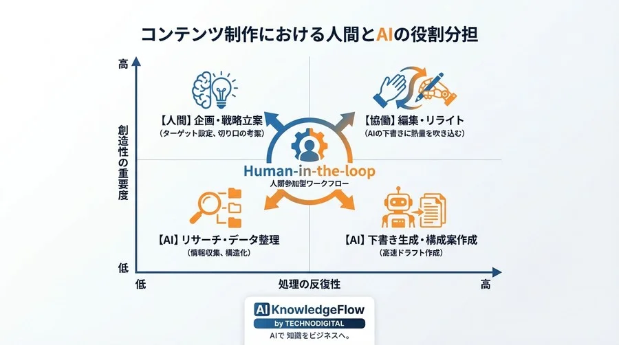 Make.comとOpenAI連携の「全自動化」は失敗する。成果を出すための半自動ワークフロー設計論 - Conclusion Image