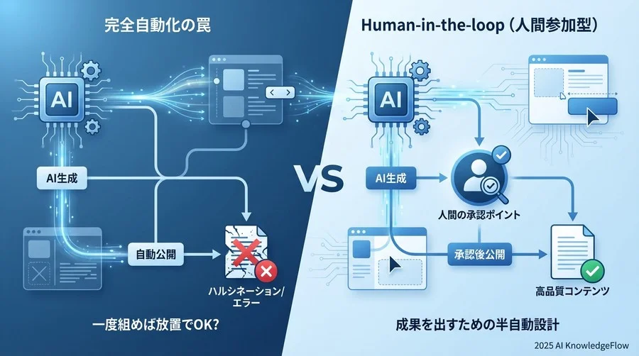 誤解①：「一度組めば放置でOK」という完全自動化の罠 - Section Image