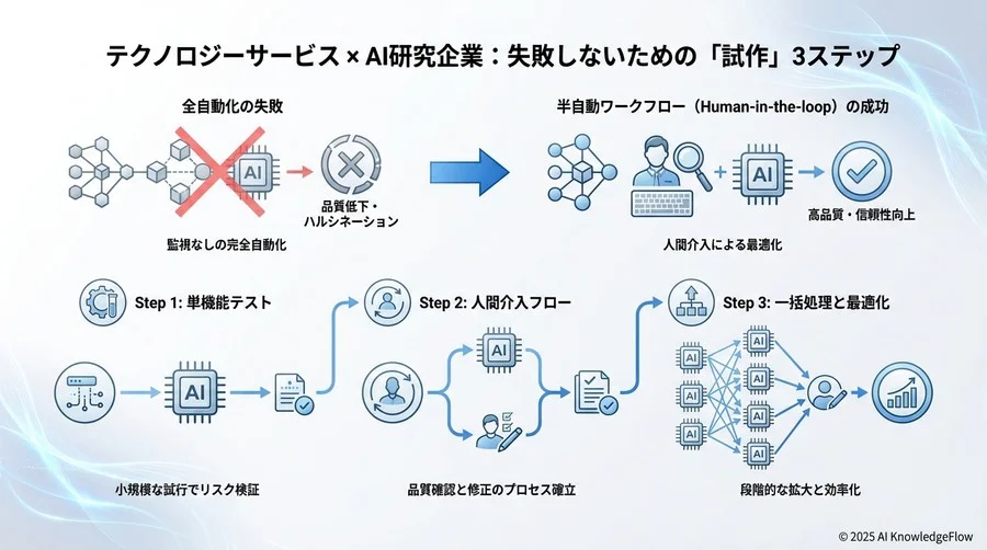 誤解③：「最初から完璧なワークフローを目指す」という過剰設計の罠 - Section Image 3