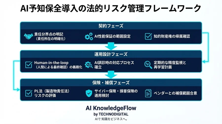 デジタルツイン予知保全の法的リスクと契約防衛策：AI誤診の責任所在と損害賠償から自社を守る実務ガイド - Conclusion Image