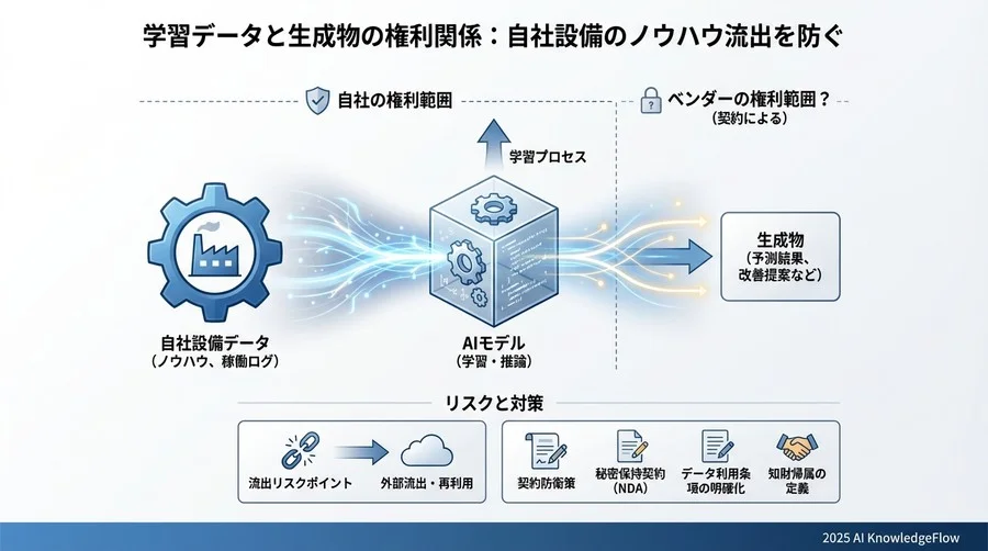学習データと生成物の権利関係：自社設備のノウハウ流出を防ぐ - Section Image 3