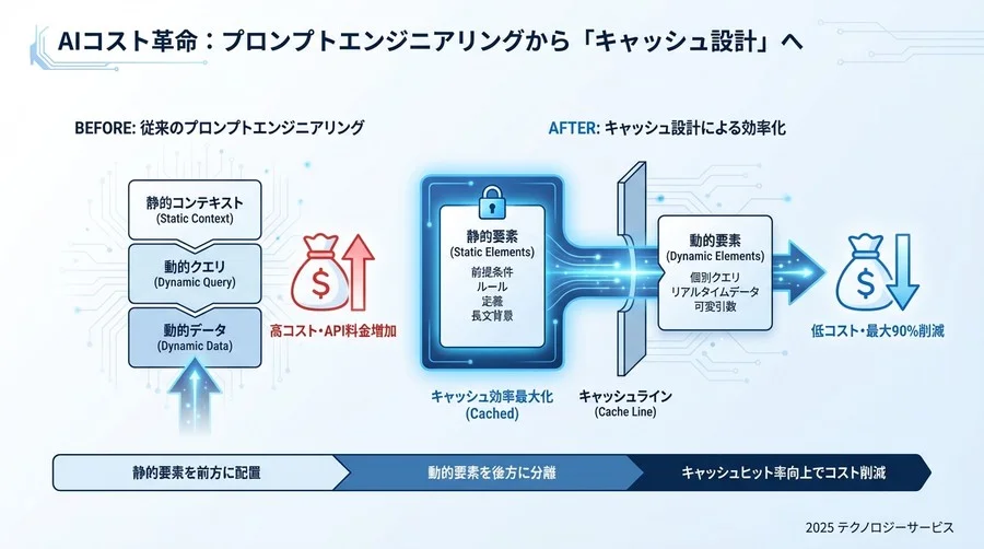 4. 【思考転換】プロンプトエンジニアリングから「キャッシュ設計」へ - Section Image