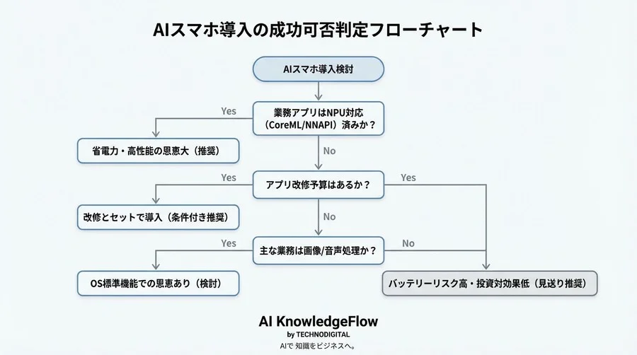 「AIスマホなら充電不要」は幻想か？業務アプリ相性で激変するバッテリーリスクと正しい評価手法 - Conclusion Image