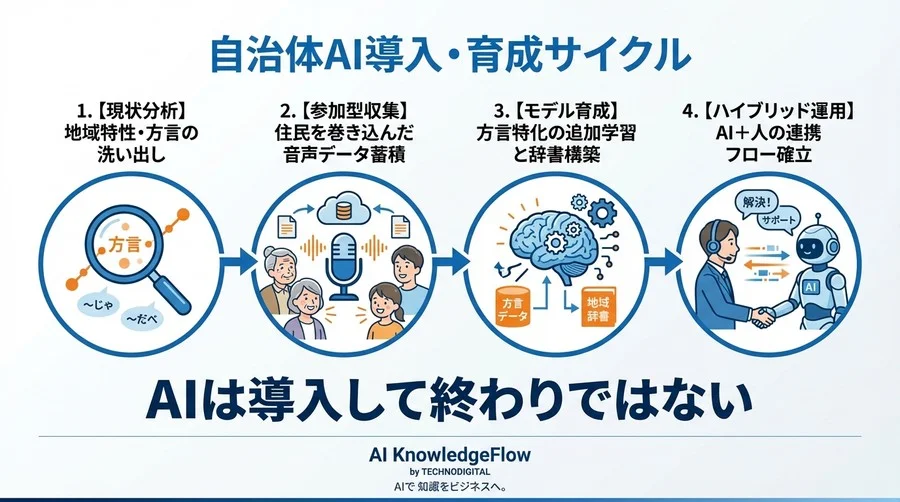 導入半年で利用率2%…高額AI窓口が「使えない」と判定された真因と起死回生のデータ戦略 - Conclusion Image
