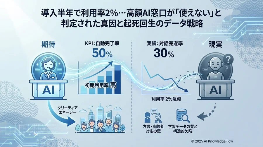 【事例概要】期待された「24時間AI窓口」が機能しなかった理由 - Section Image