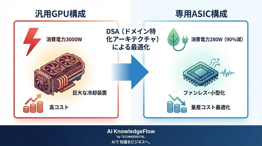 車載AI ASIC開発の決断：レベル4自動運転の電力・熱問題を突破する専用チップ戦略 - Conclusion Image