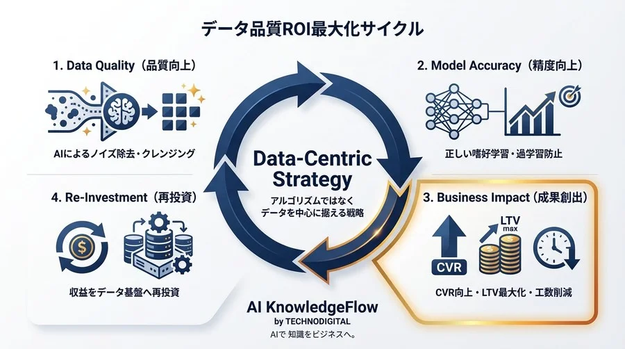レコメンド精度が頭打ち？アルゴリズムより「データ品質」に投資すべき経済的理由とROI分析 - Conclusion Image