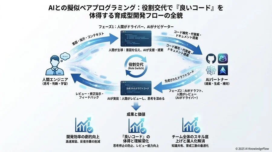 実践モード②：人間がナビゲーター、AIがドライバー - Section Image 3