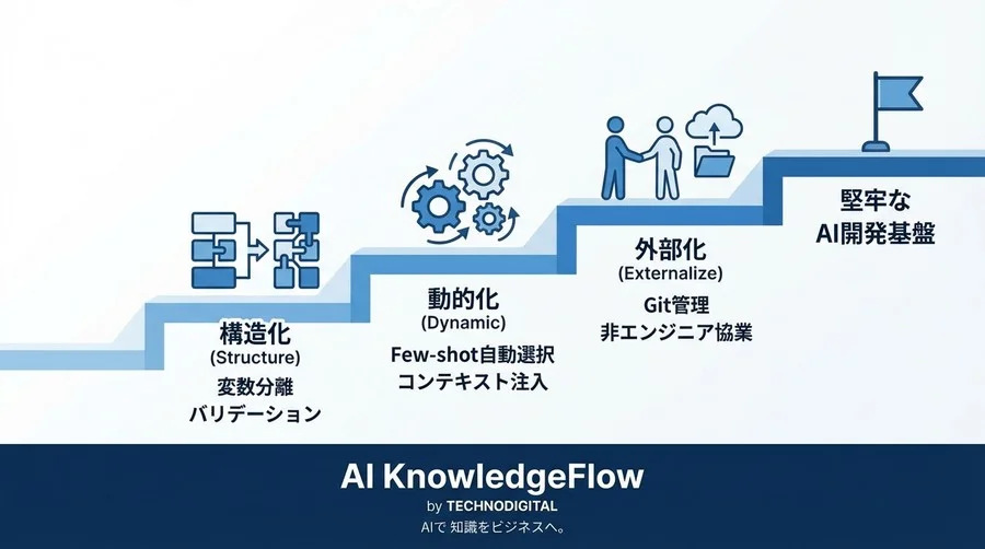 脱ハードコード！LangChain PromptTemplateで構築する堅牢なプロンプト管理基盤とチーム開発フロー - Conclusion Image