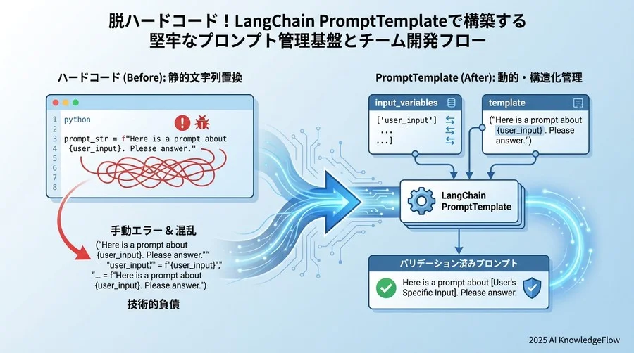 2. 基礎実装：静的テンプレートから動的生成への移行 - Section Image