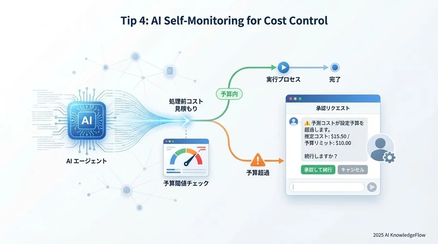 Tip 4：自己監視機能の実装。「使いすぎ」をAI自身に止めさせる - Section Image 3