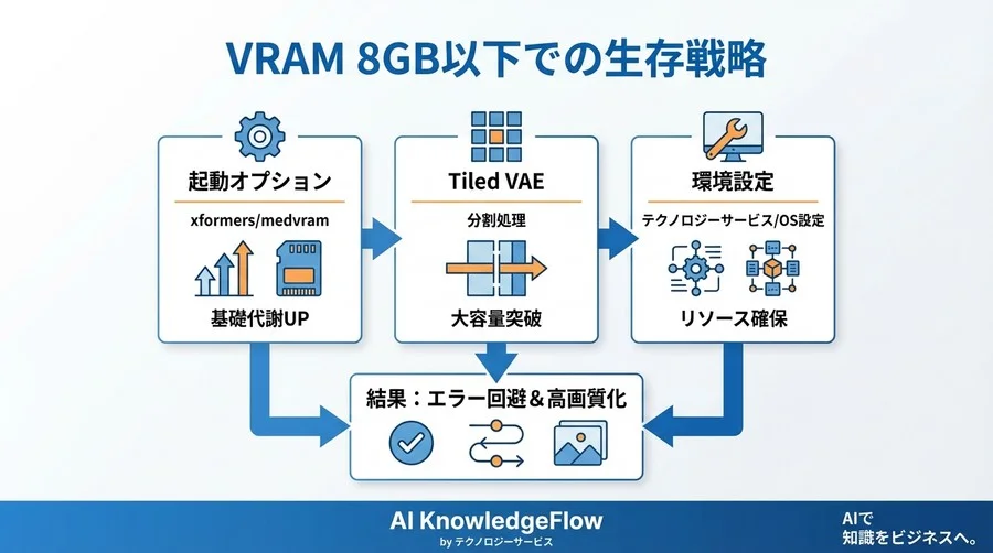 VRAM 8GBのPCで画像生成AIを使い倒す！エラー知らずのローカル環境軽量化・設定術 - Conclusion Image
