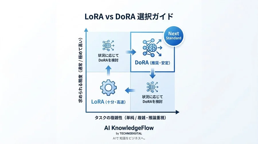 「LoRAで精度が出ない」悩みに終止符を。重みの方向と大きさを操るDoRAの革新性 - Conclusion Image